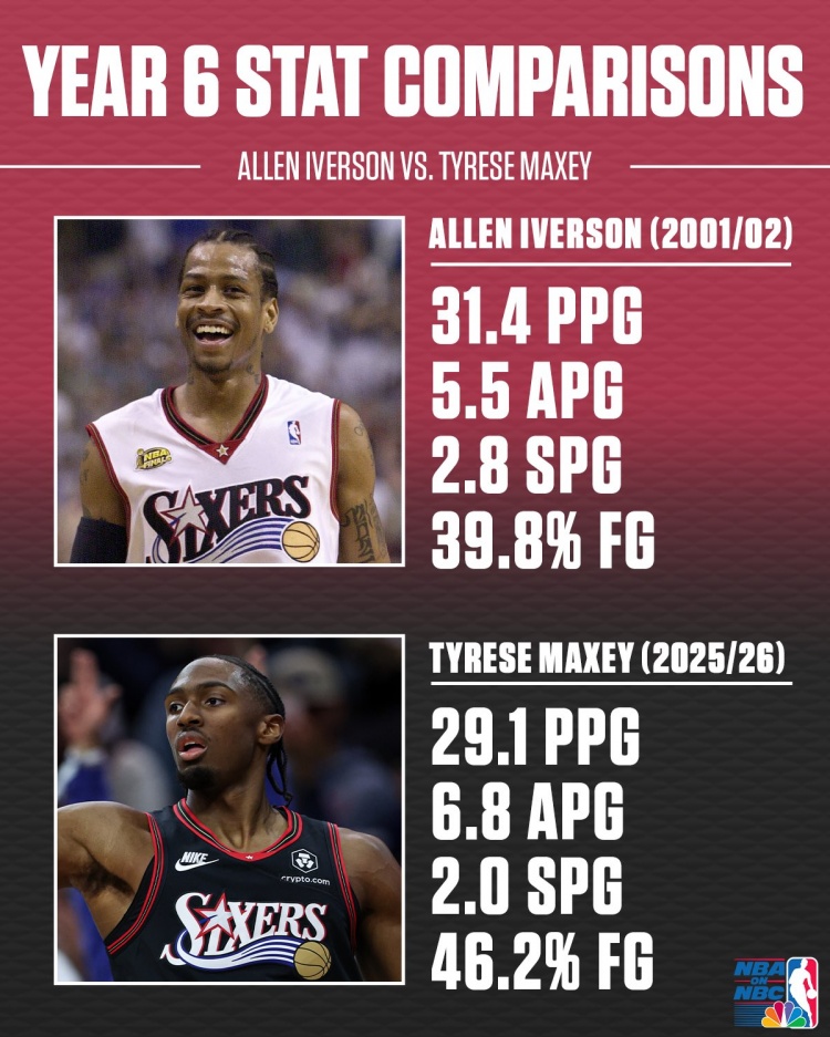 开云-艾弗森&amp;马克西生涯第6年数据对比！答案当年真的强！