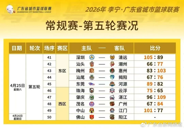 开云体育-粤BA第五轮 强强对决 战况火热|东莞队|河源|中山|潮州队|惠州队_新浪体育_新浪新闻